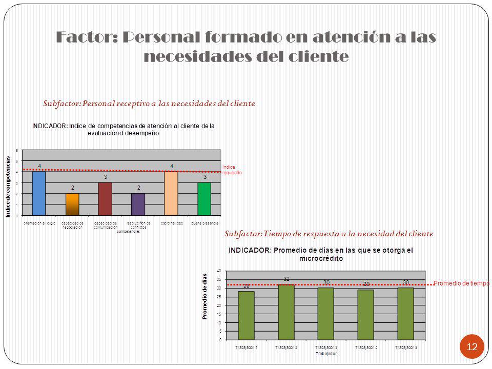 Factor: Personal formado en atención a las necesidades del cliente