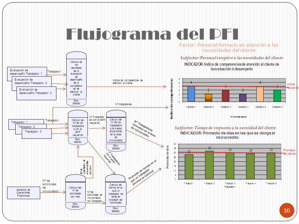 Flujograma del PFI Factor: Personal formado en atención a las necesidades del cliente. Subfactor: Personal receptivo a las necesidades del cliente.