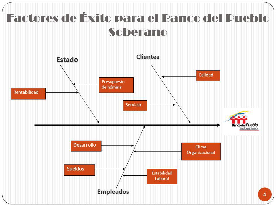 Factores de Éxito para el Banco del Pueblo Soberano