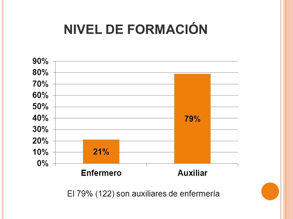 NIVEL DE FORMACIÓN El 79% (122) son auxiliares de enfermería