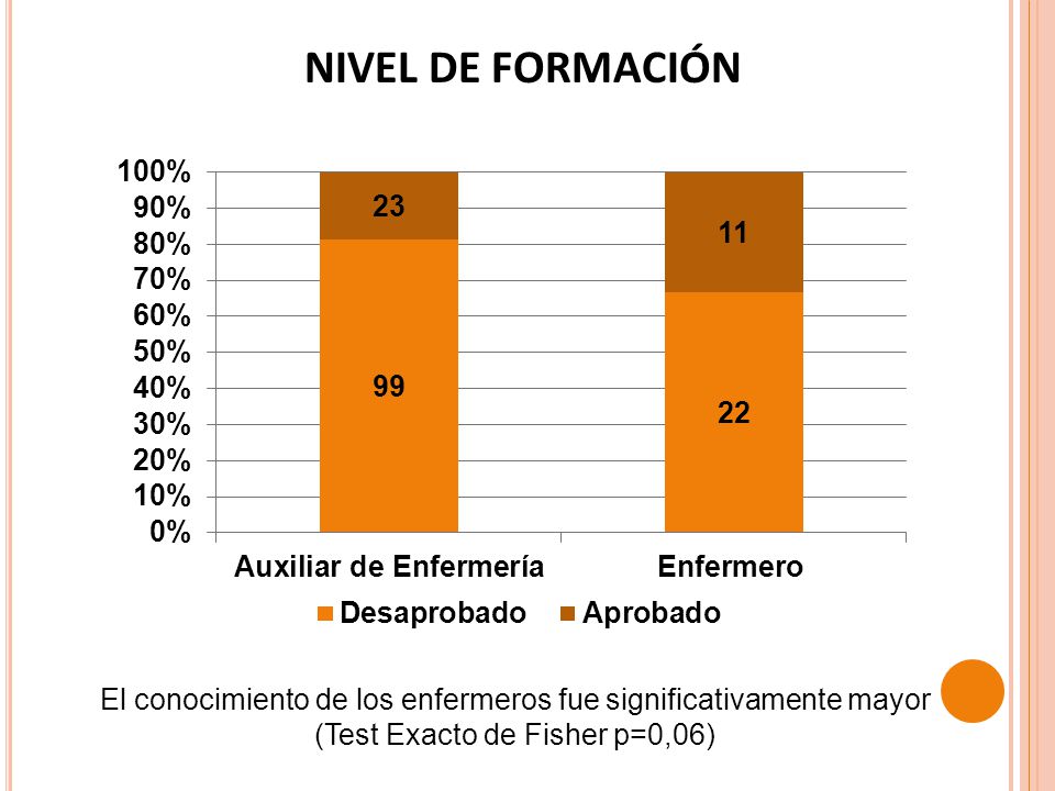NIVEL DE FORMACIÓN El conocimiento de los enfermeros fue significativamente mayor (Test Exacto de Fisher p=0,06)