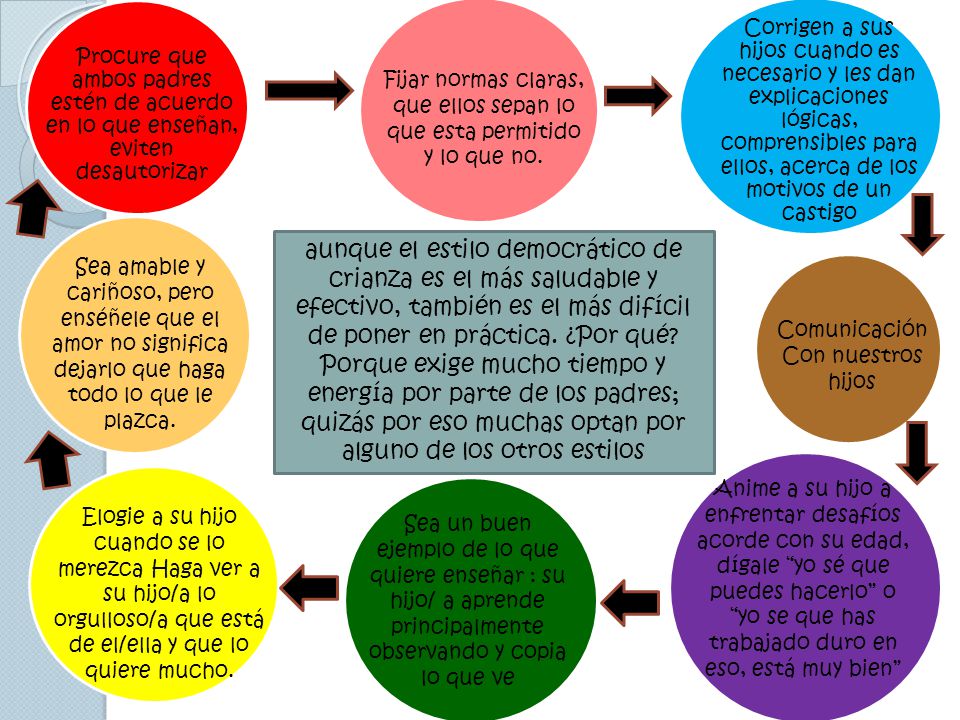 Procure que ambos padres estén de acuerdo en lo que enseñan, eviten desautorizar
