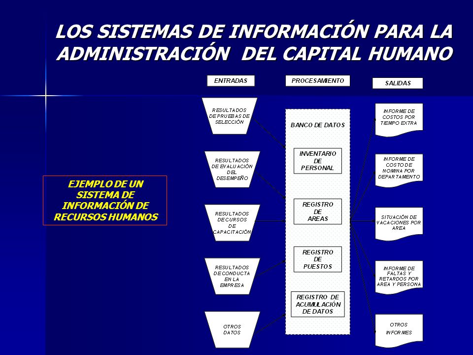 LOS SISTEMAS DE INFORMACIÓN PARA LA ADMINISTRACIÓN DEL CAPITAL HUMANO