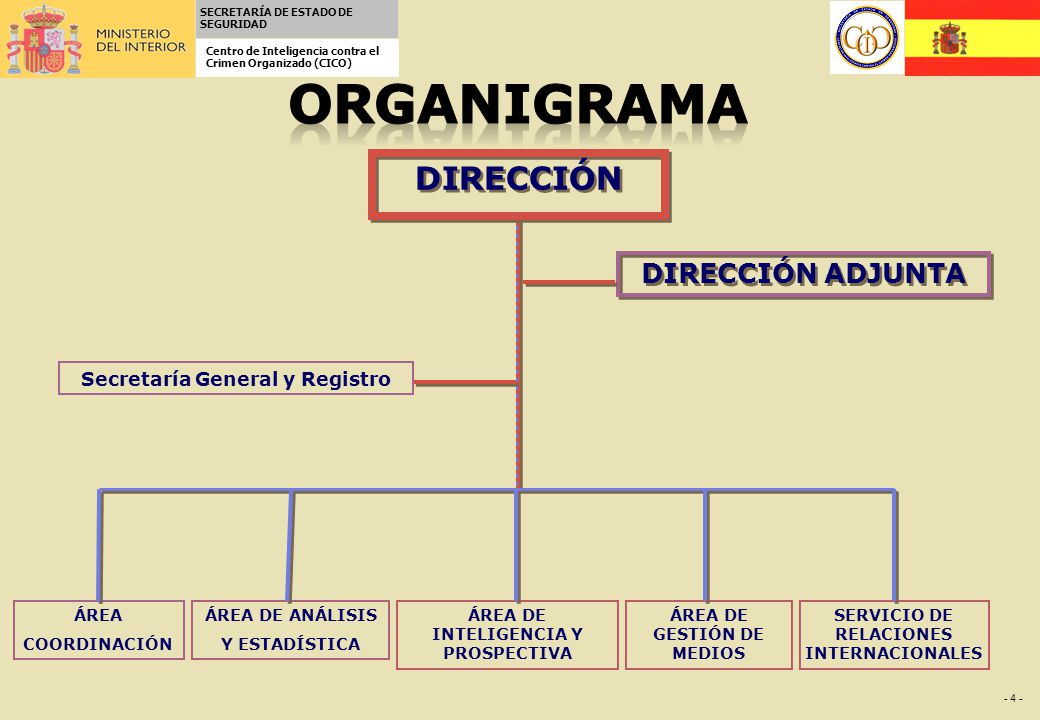 ORGANIGRAMA DIRECCIÓN DIRECCIÓN ADJUNTA Secretaría General y Registro