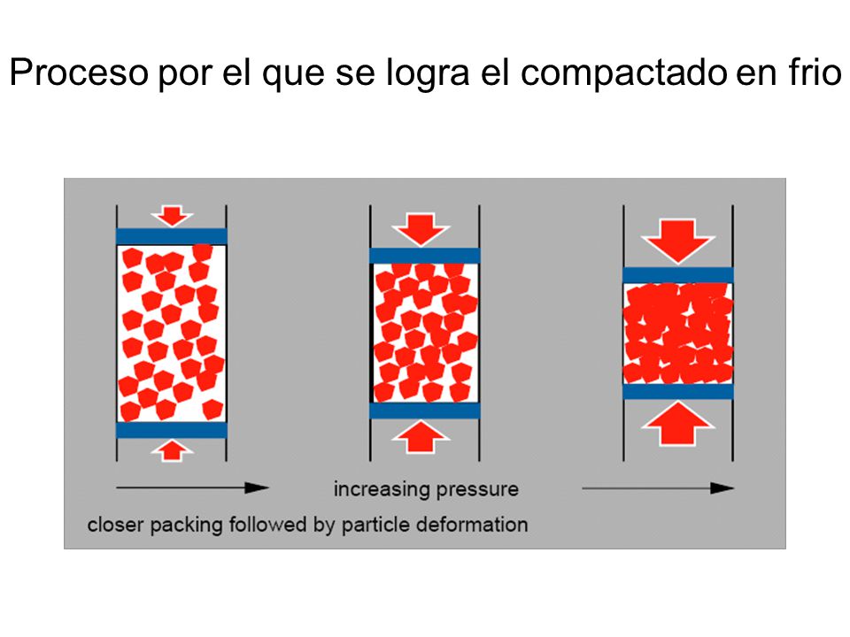 Proceso por el que se logra el compactado en frio