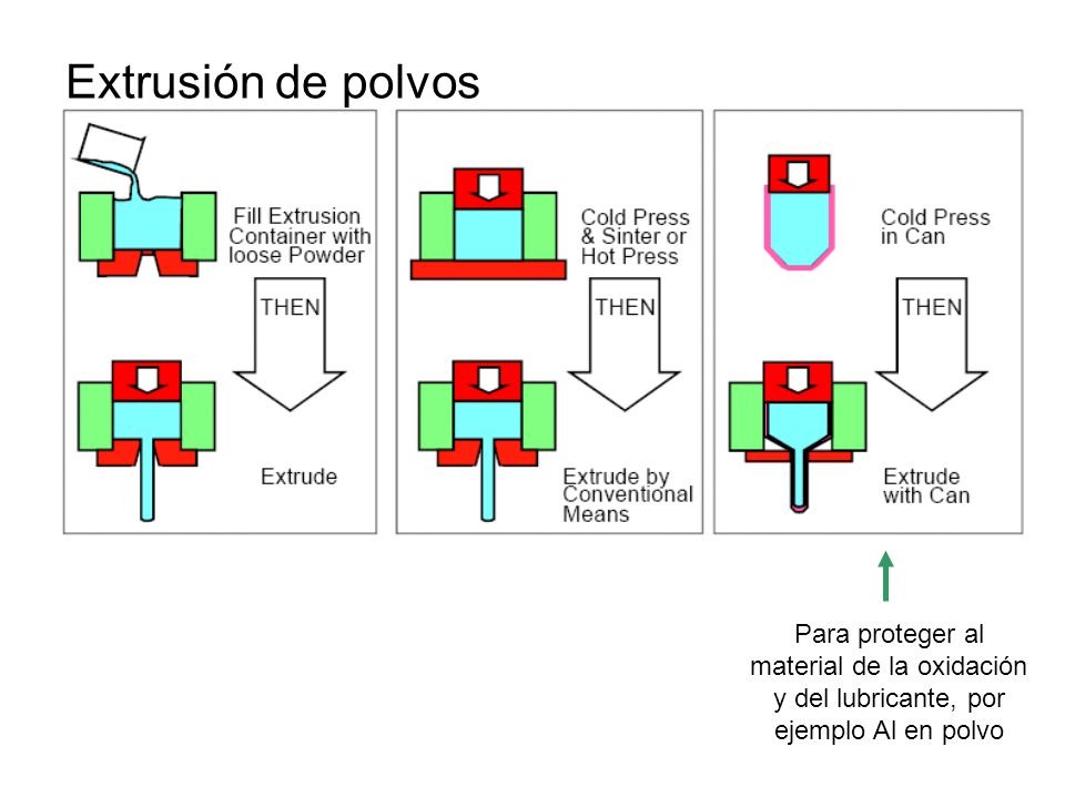 Extrusión de polvos Para proteger al material de la oxidación y del lubricante, por ejemplo Al en polvo.