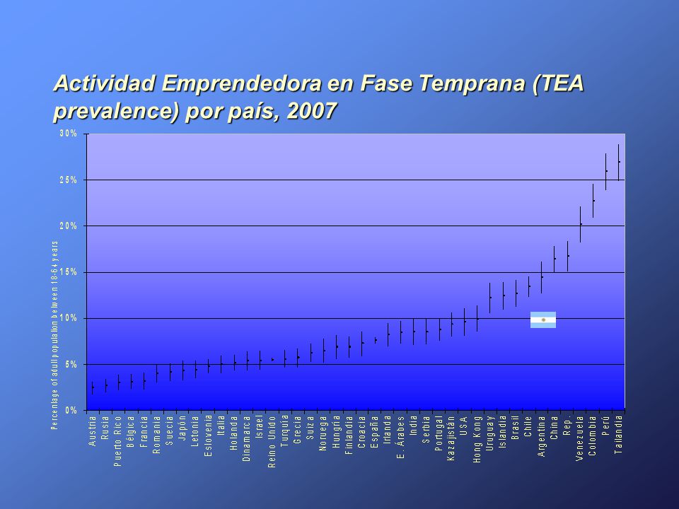 02/04/2017 Actividad Emprendedora en Fase Temprana (TEA prevalence) por país, 2007