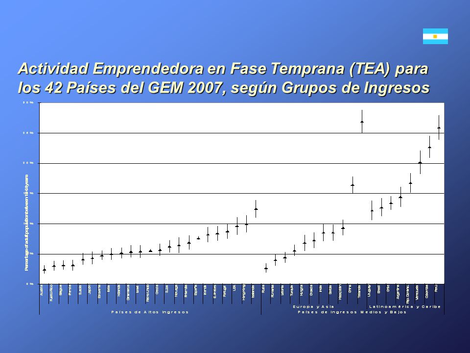 02/04/2017 Actividad Emprendedora en Fase Temprana (TEA) para los 42 Países del GEM 2007, según Grupos de Ingresos.