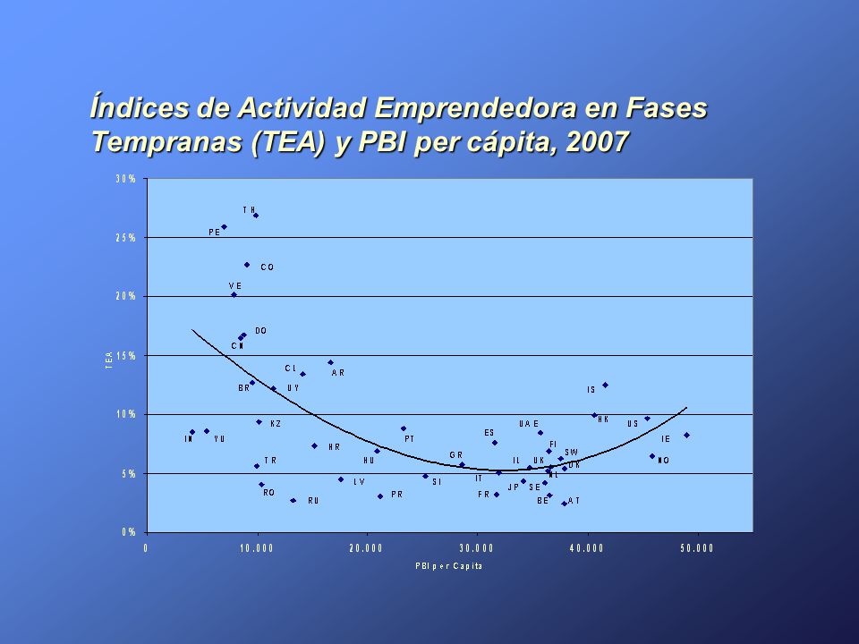 02/04/2017 Índices de Actividad Emprendedora en Fases Tempranas (TEA) y PBI per cápita, 2007