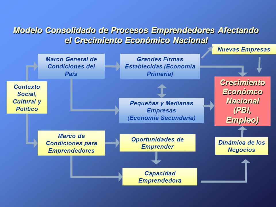 02/04/2017 Modelo Consolidado de Procesos Emprendedores Afectando el Crecimiento Económico Nacional.