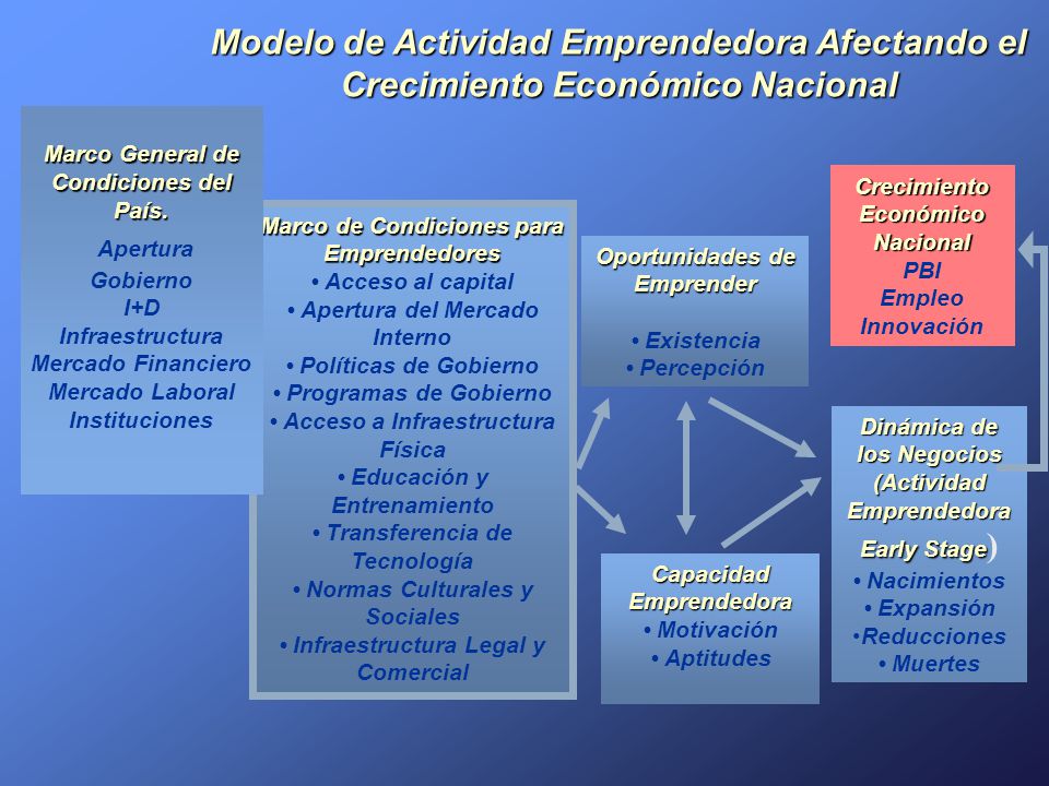 02/04/2017 Modelo de Actividad Emprendedora Afectando el Crecimiento Económico Nacional. Marco General de Condiciones del País.