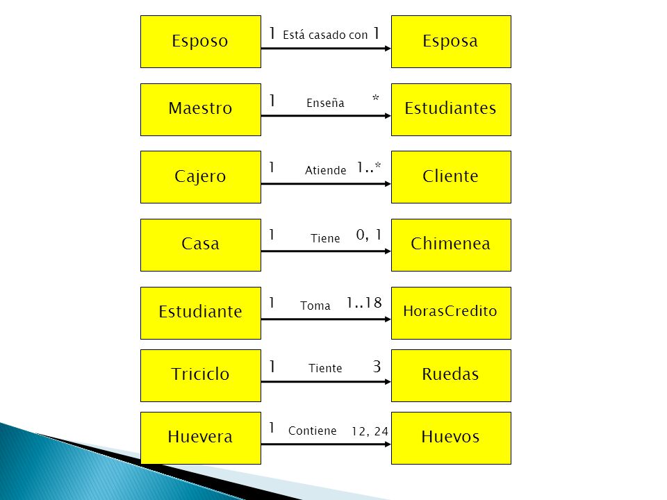 Esposo Esposa 1 Maestro Estudiantes 1 * Cajero Cliente Casa Chimenea