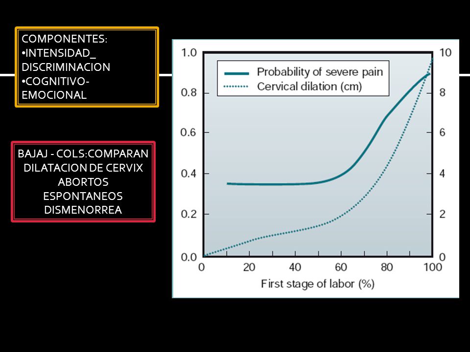 COMPONENTES: INTENSIDAD_ DISCRIMINACION. COGNITIVO- EMOCIONAL. BAJAJ - COLS:COMPARAN. DILATACION DE CERVIX.