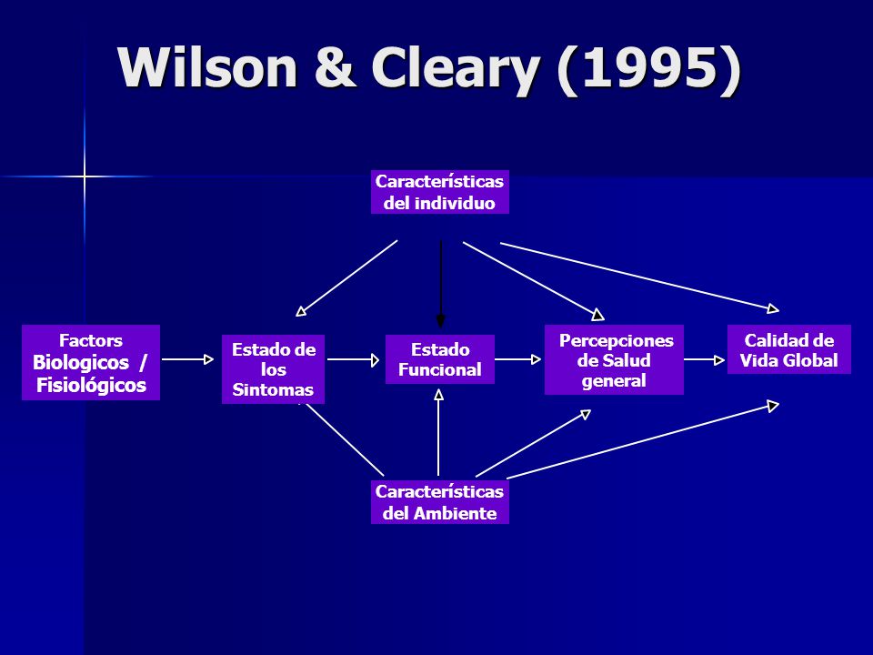 Wilson & Cleary (1995) Características del individuo