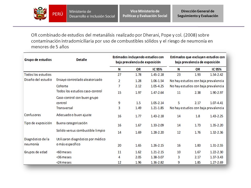 OR combinado de estudios del metanálisis realizado por Dherani, Pope y col.