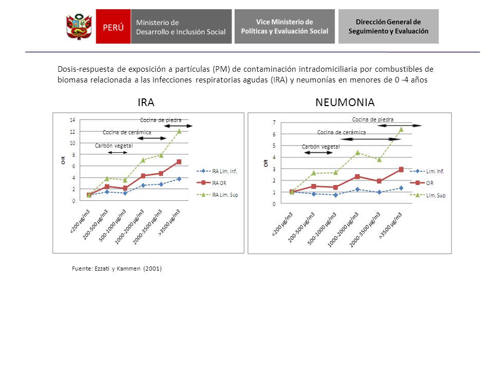 Dosis-respuesta de exposición a partículas (PM) de contaminación intradomiciliaria por combustibles de biomasa relacionada a las infecciones respiratorias agudas (IRA) y neumonías en menores de 0 -4 años