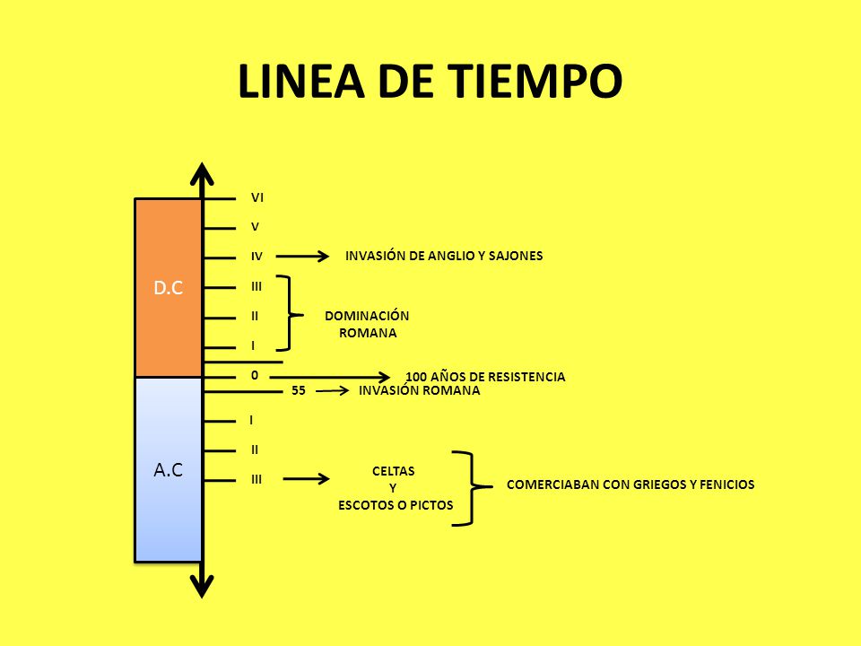 LINEA DE TIEMPO D.C A.C VI III II I INVASIÓN DE ANGLIO Y SAJONES