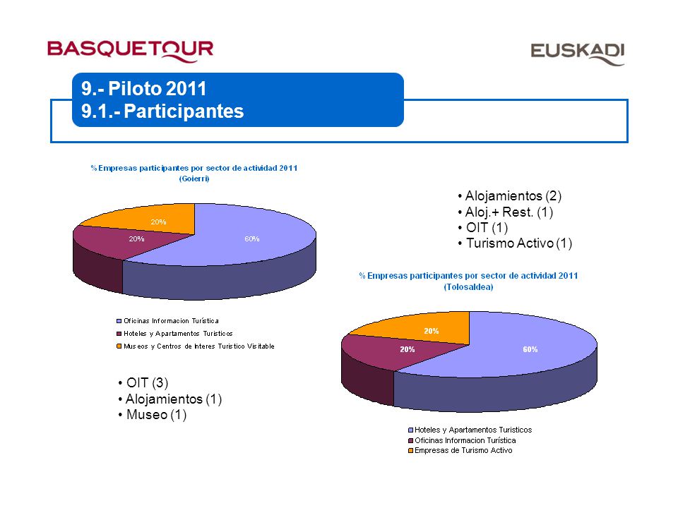 9.- Piloto Participantes Alojamientos (2) Aloj.+ Rest. (1)