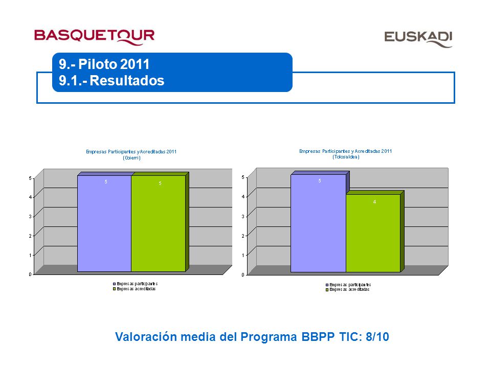 9.- Piloto Resultados Valoración media del Programa BBPP TIC: 8/10