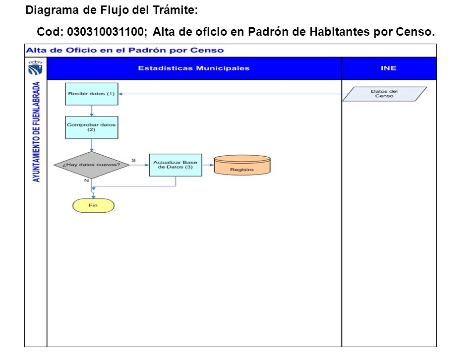 Cod: ; Alta de oficio en Padrón de Habitantes por Censo.