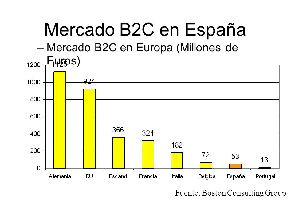 Mercado B2C en España Mercado B2C en Europa (Millones de Euros)