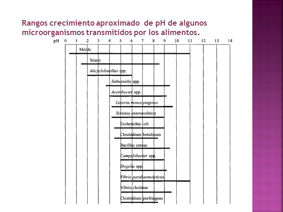 Rangos crecimiento aproximado de pH de algunos microorganismos transmitidos por los alimentos.
