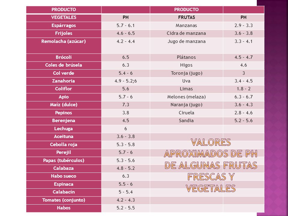 Valores aproximados de pH de algunas frutas frescas y vegetales