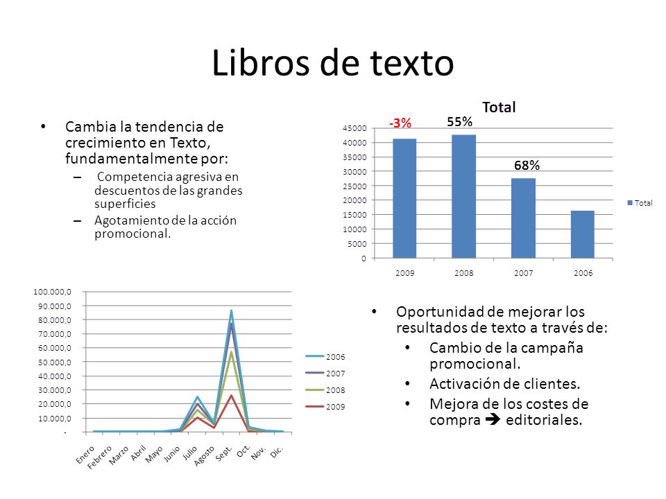 Libros de texto Cambia la tendencia de crecimiento en Texto, fundamentalmente por: Competencia agresiva en descuentos de las grandes superficies.