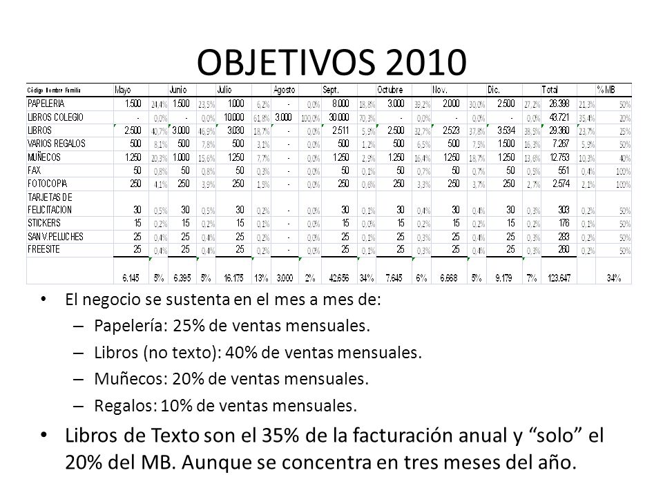 OBJETIVOS 2010 El negocio se sustenta en el mes a mes de: Papelería: 25% de ventas mensuales. Libros (no texto): 40% de ventas mensuales.