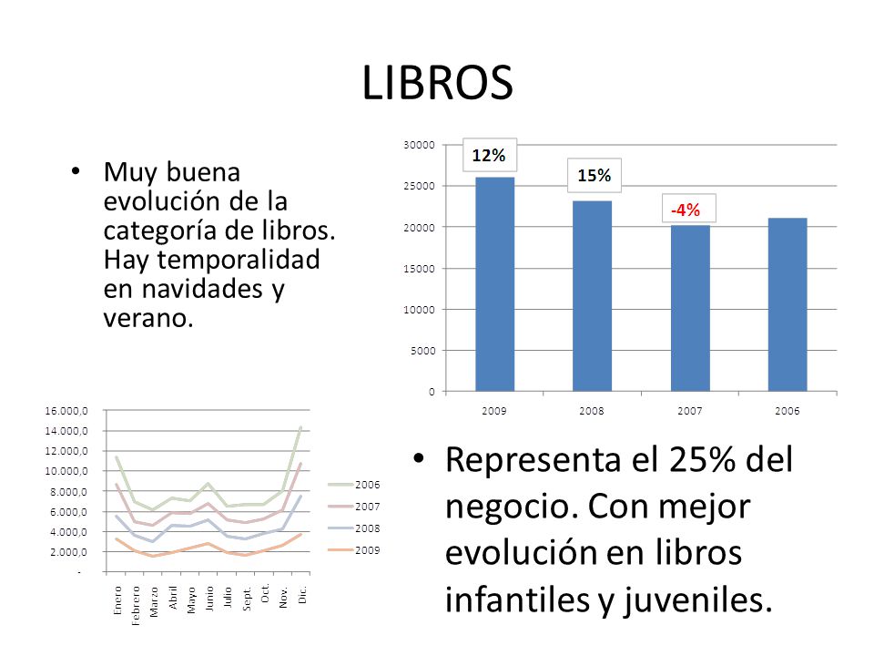 LIBROS Muy buena evolución de la categoría de libros. Hay temporalidad en navidades y verano.