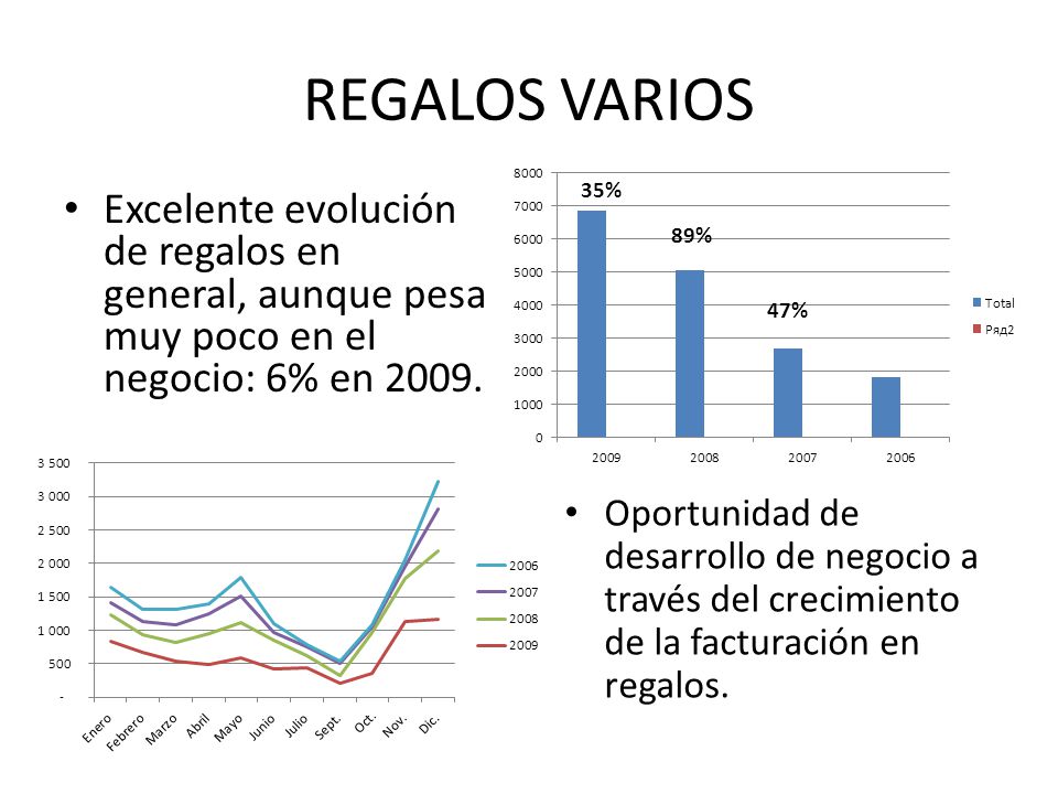 REGALOS VARIOS Excelente evolución de regalos en general, aunque pesa muy poco en el negocio: 6% en