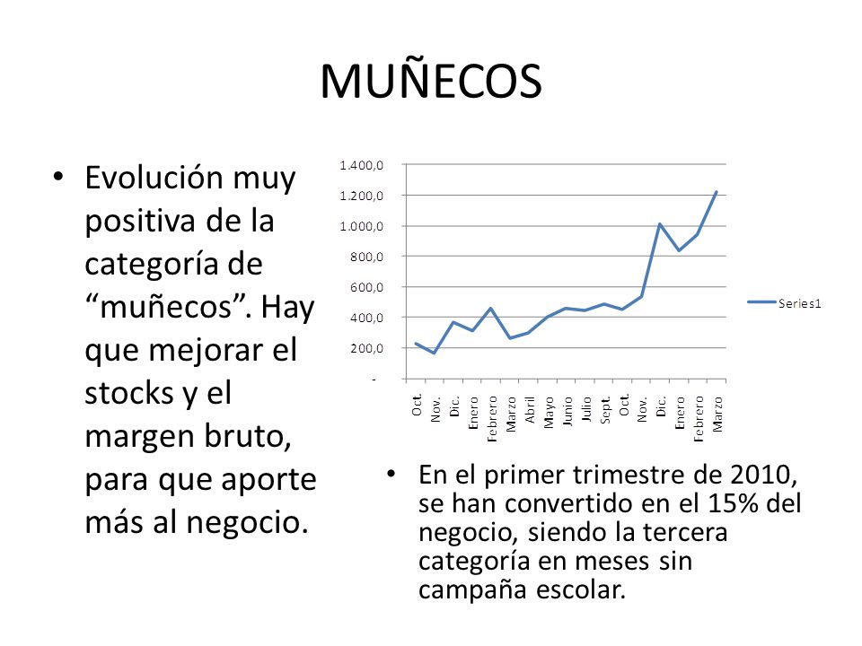 MUÑECOS Evolución muy positiva de la categoría de muñecos . Hay que mejorar el stocks y el margen bruto, para que aporte más al negocio.
