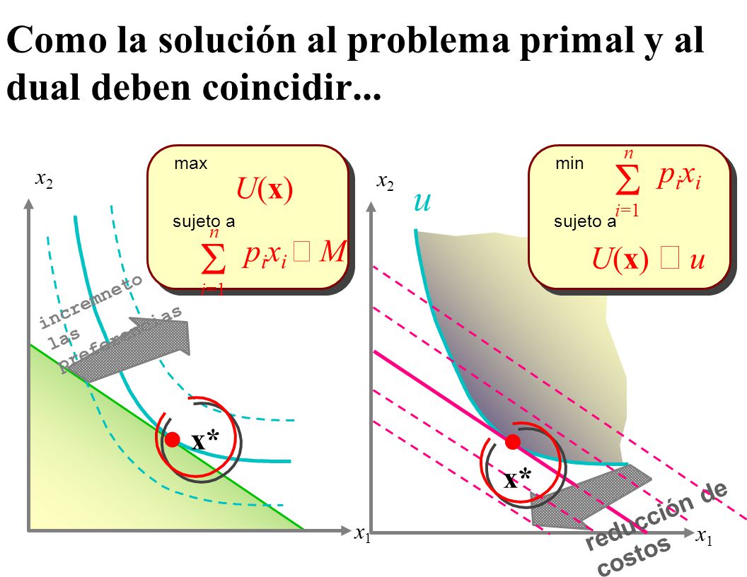 Como la solución al problema primal y al dual deben coincidir...