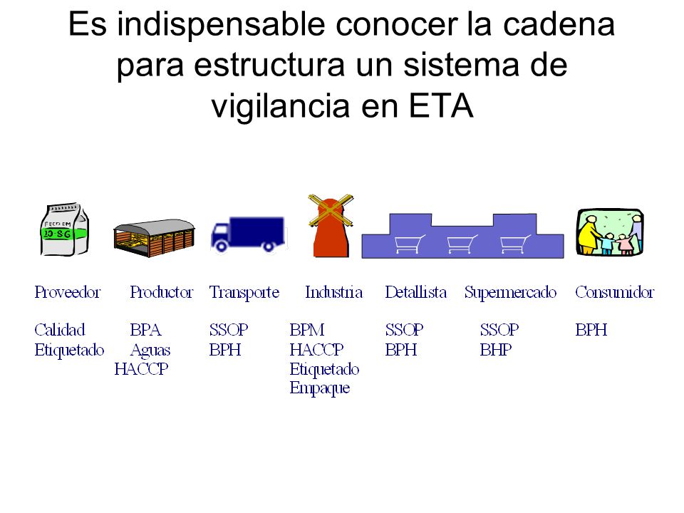 Es indispensable conocer la cadena para estructura un sistema de vigilancia en ETA