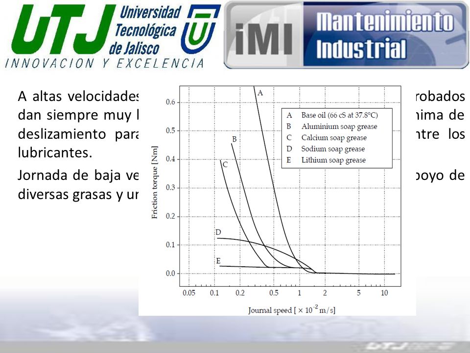A altas velocidades de deslizamiento, todos los lubricantes probados dan siempre muy baja fricción, sin embargo, la velocidad mínima de deslizamiento para mantener bajo fricción varia mucho entre los lubricantes.