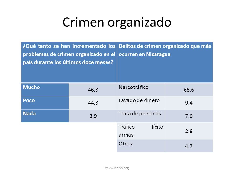 Crimen organizado ¿Qué tanto se han incrementado los problemas de crimen organizado en el país durante los últimos doce meses