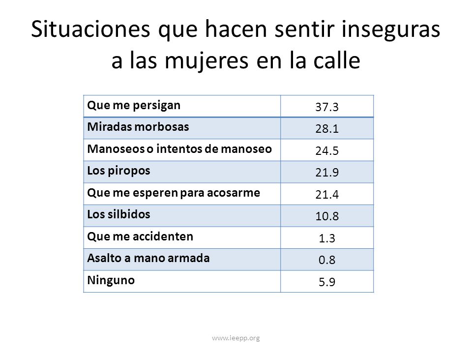Situaciones que hacen sentir inseguras a las mujeres en la calle