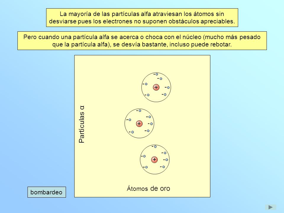 La mayoría de las partículas alfa atraviesan los átomos sin