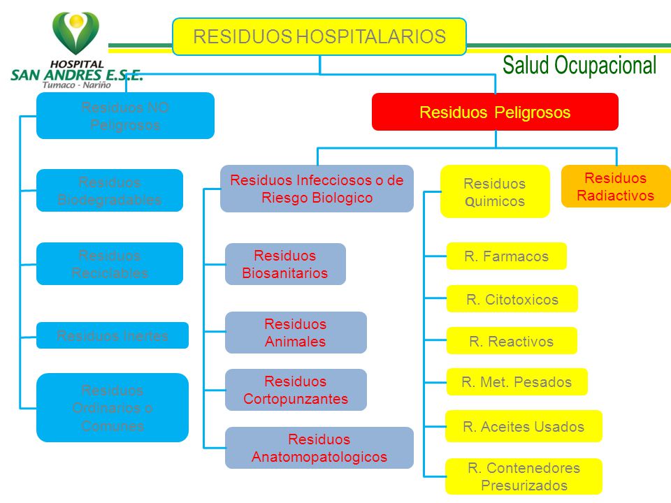 RESIDUOS HOSPITALARIOS