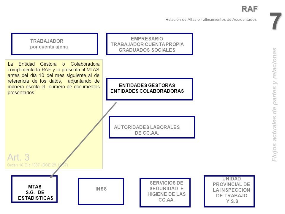 7 Art. 3 RAF Flujos actuales de partes y relaciones EMPRESARIO