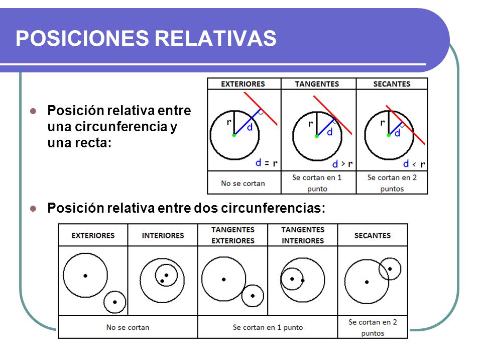 POSICIONES RELATIVAS Posición relativa entre una circunferencia y una recta: Posición relativa entre dos circunferencias:
