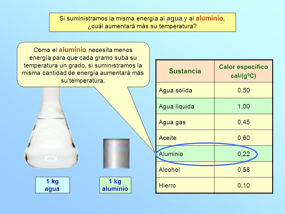 Si suministramos la misma energía al agua y al aluminio, ¿cuál aumentará más su temperatura