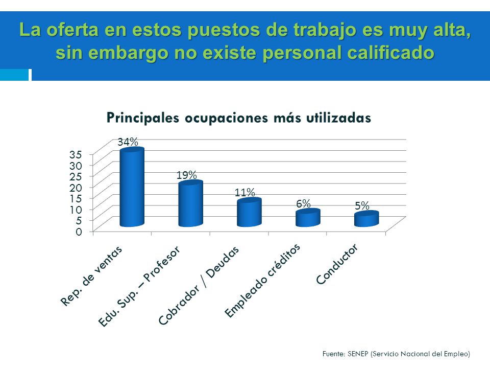 La oferta en estos puestos de trabajo es muy alta, sin embargo no existe personal calificado