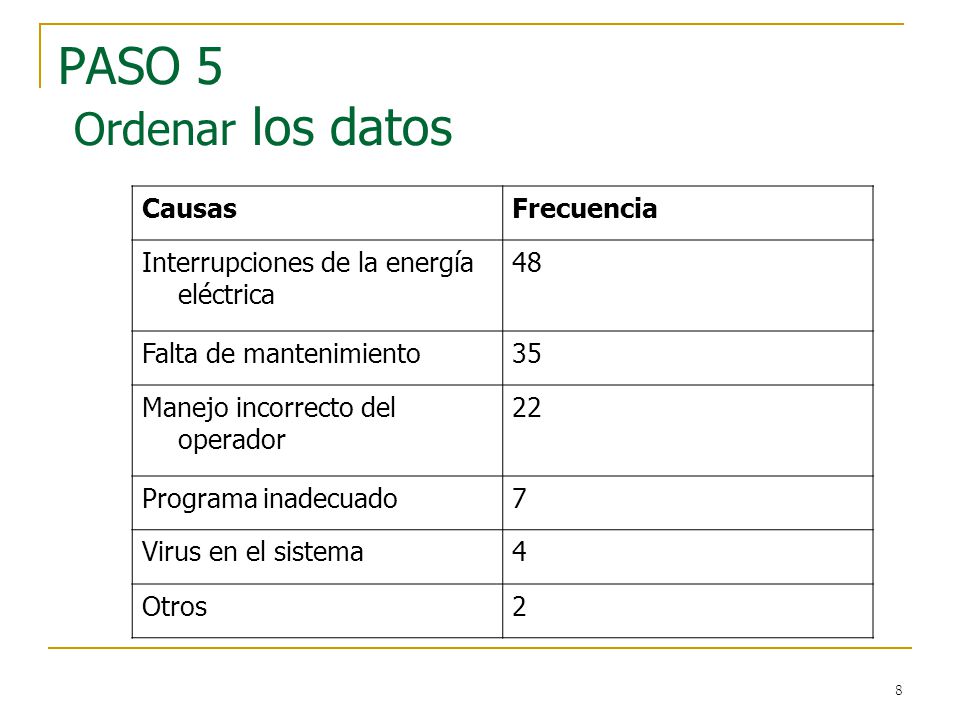 PASO 5 Ordenar los datos Causas Frecuencia