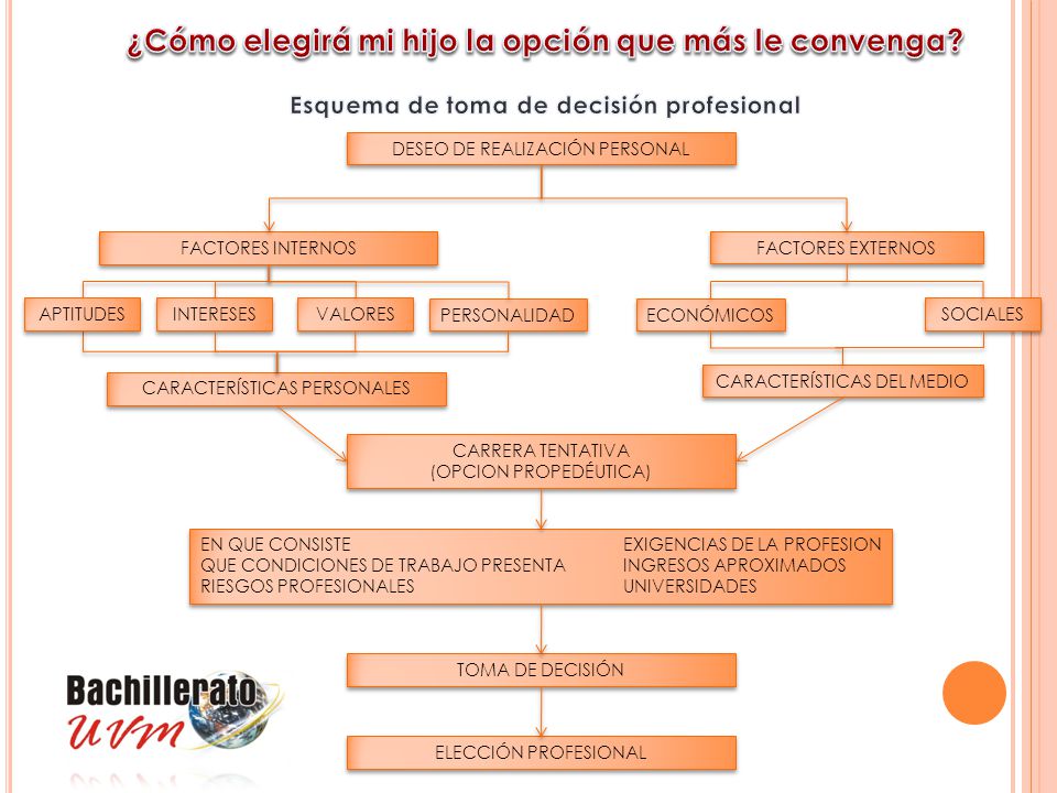 ¿Cómo elegirá mi hijo la opción que más le convenga