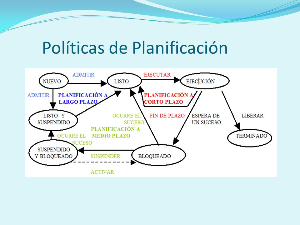 Políticas de Planificación