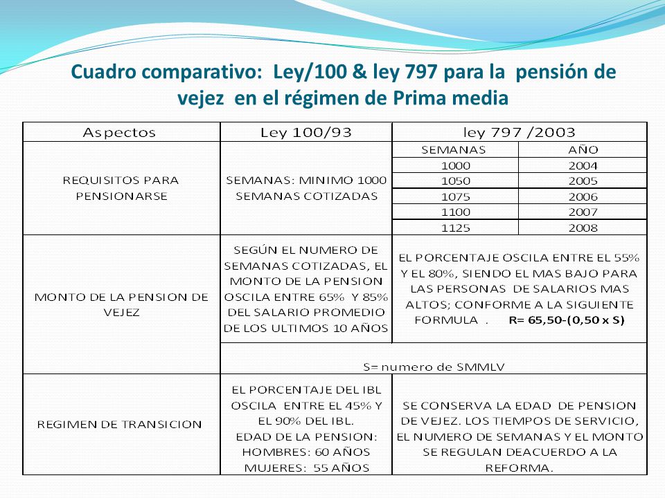 Cuadro comparativo: Ley/100 & ley 797 para la pensión de vejez en el régimen de Prima media