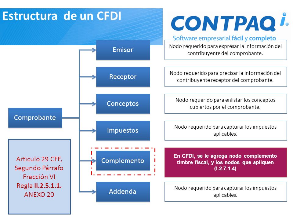 Estructura de un CFDI Emisor Receptor Conceptos Comprobante Impuestos