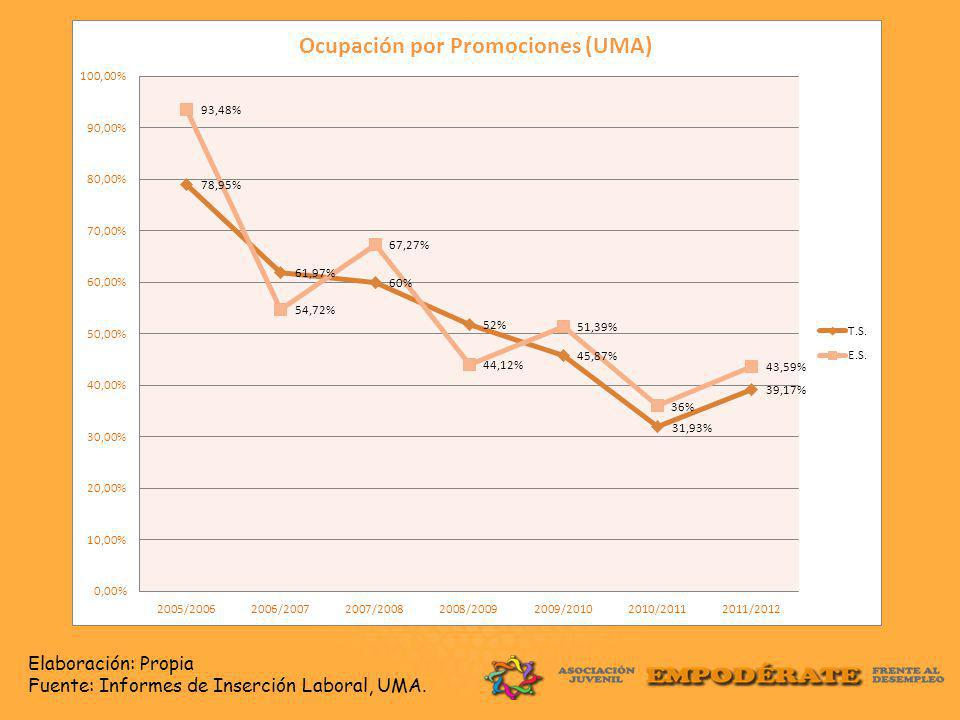 Elaboración: Propia Fuente: Informes de Inserción Laboral, UMA.