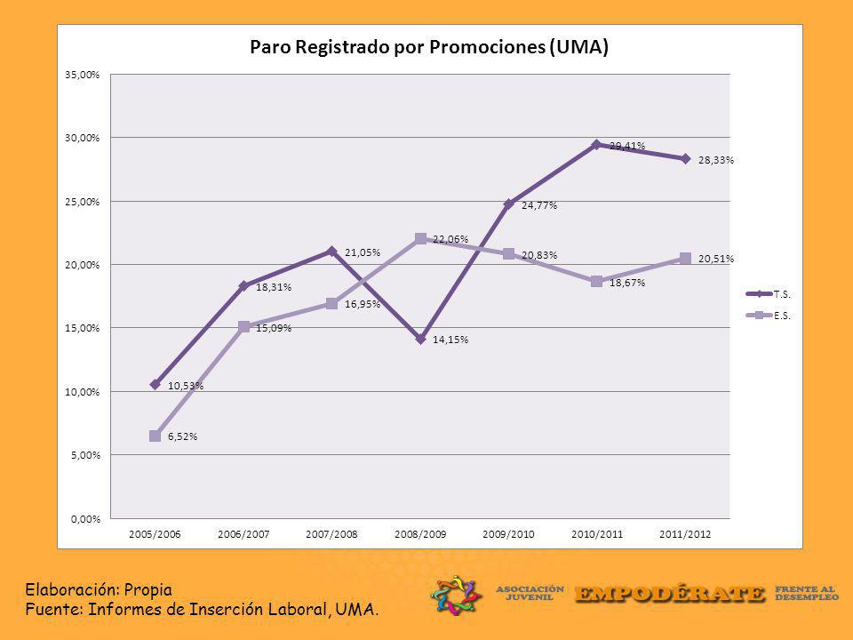 Elaboración: Propia Fuente: Informes de Inserción Laboral, UMA.
